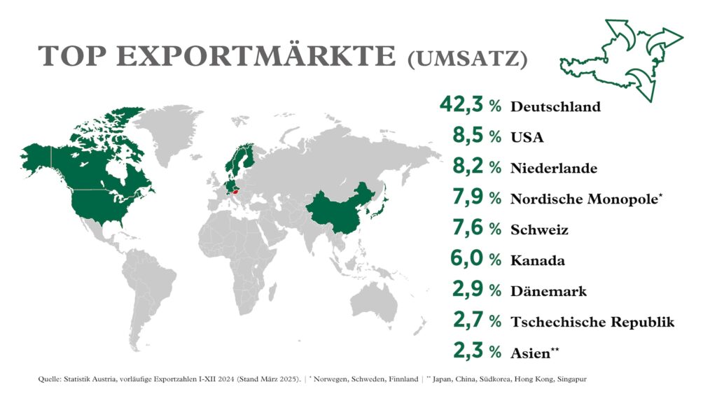 Top Exportmärkte Wein